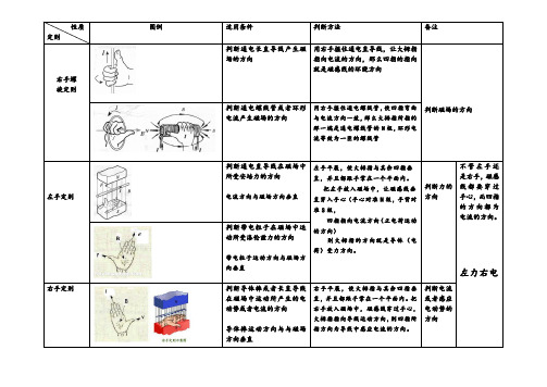 左手定则右手定则
