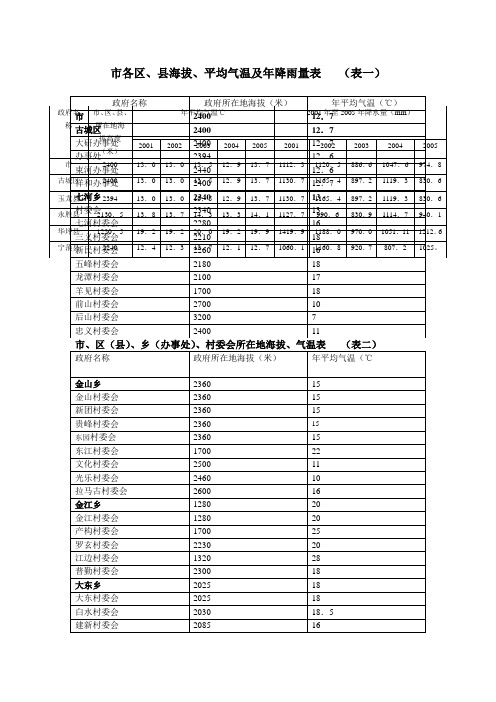 丽江市各区、县海拔、平均气温与年降雨量表