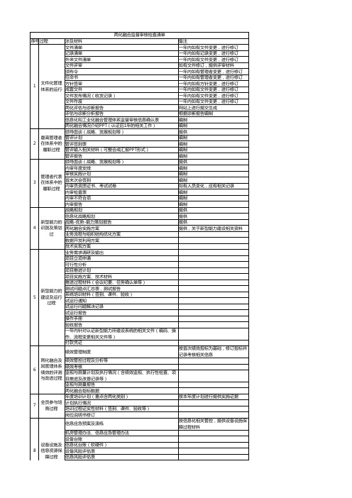 两化融合监督审核检查清单