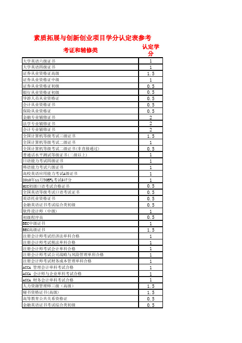 素质拓展学分认证表