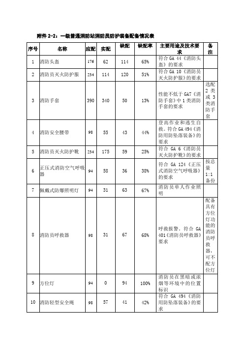 一级消防站消防员防护装备配备情况表