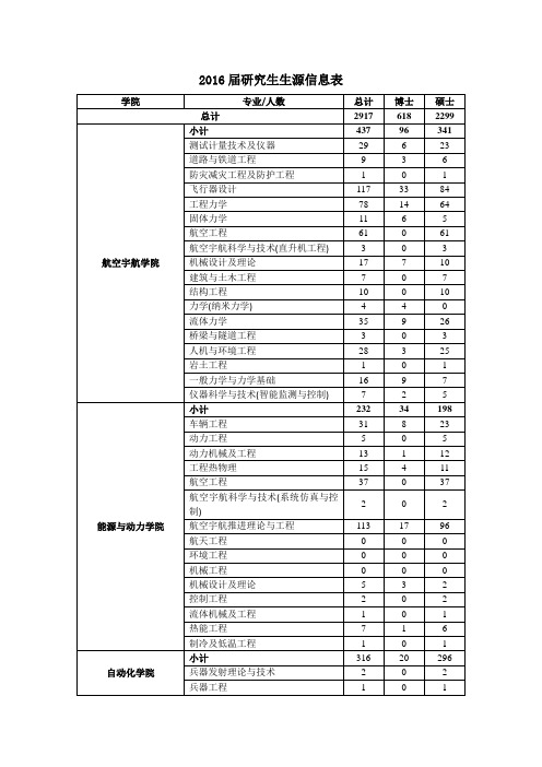 9871_2016届研究生生源信息表