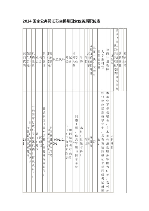 2014国家公务员江苏省扬州国家税务局职位表