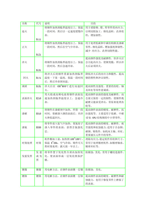 常用的热处理和表面处理名词解释