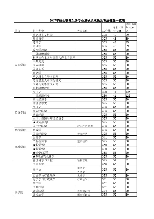 中南财经政法大学2007年硕士研究生各专业复试录取线及考录情况一览表