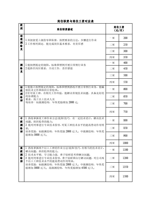 岗位职责与岗位工资对应表