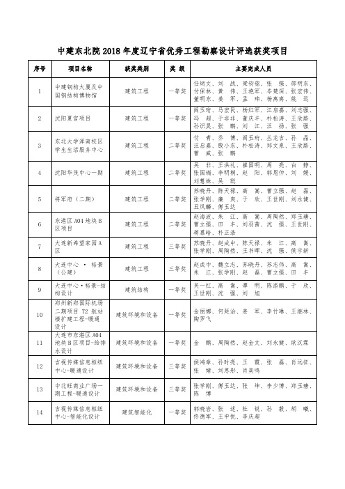 中建东北院2018年度辽宁优秀工程勘察设计评选获奖项目