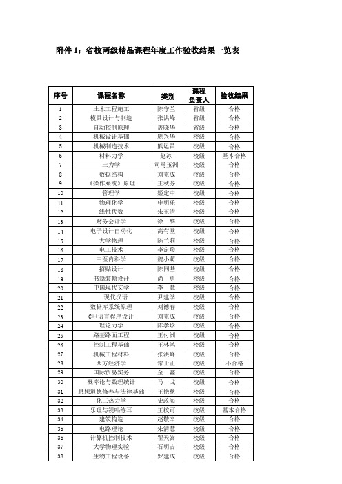 2014年度精品课程验收结果公示