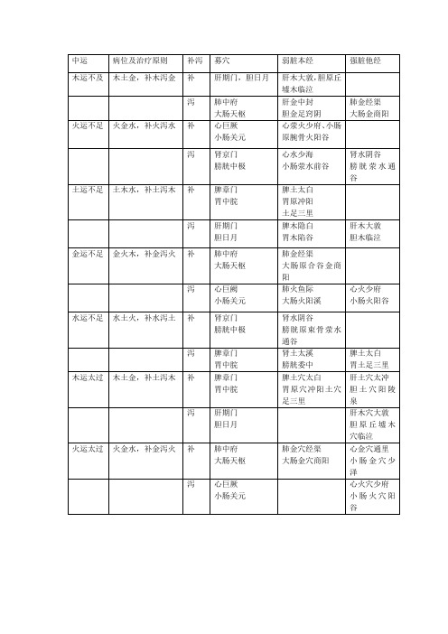 五运六气田氏三角针灸法