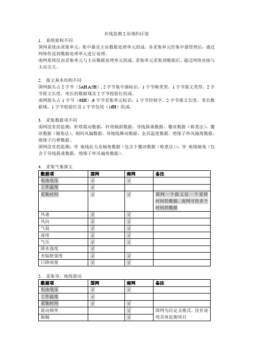 在线监测国网与南网区别