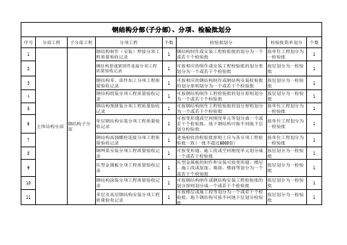 钢结构分部、分项、检验批划分表