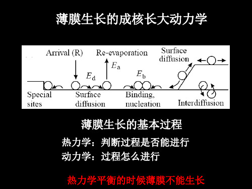 薄膜生长的基本过程