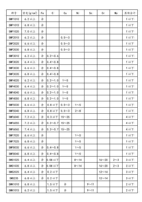 粉末冶金材料密度和主要成分