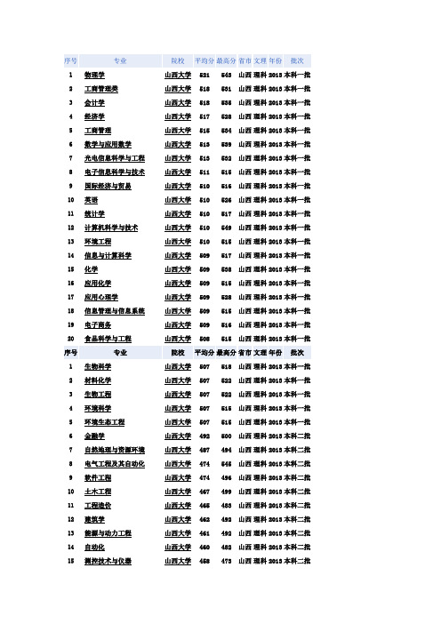 山西大学近3年分数线(各专业)