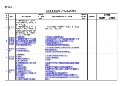 项目危大工程全面判定表