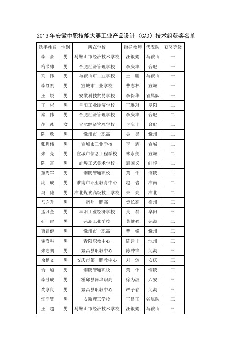 2013年安徽中职技能大赛工业产品设计(CAD)技术组获奖名单