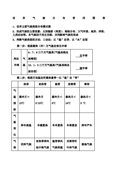 世界主要气候类型分布模式图