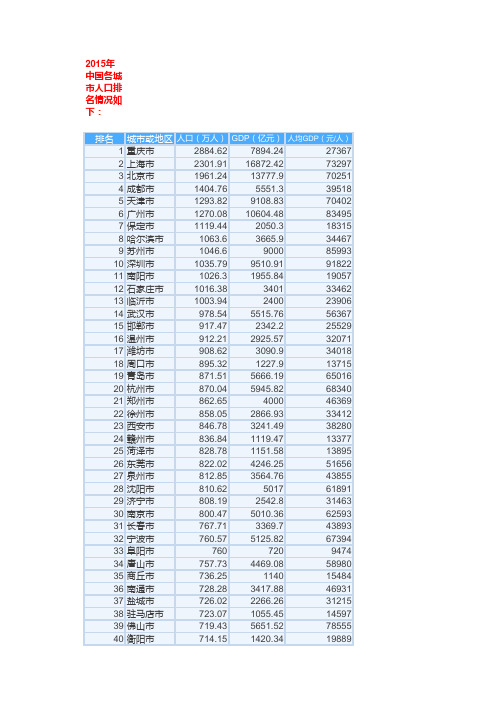 2015城市人口排行