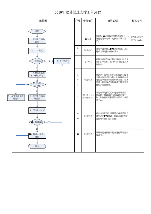 宽带达标整治流程