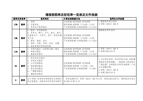 增值税税率及征收率一览表及文件依据