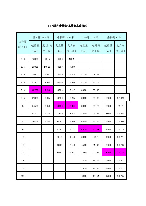 25吨吊车参数表