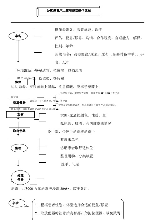 卧床患者床上使用便器操作流程