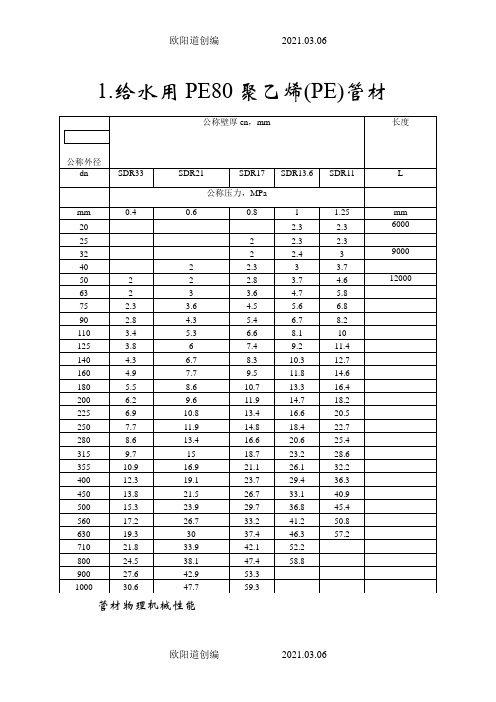 PE管子规格尺寸表之欧阳道创编