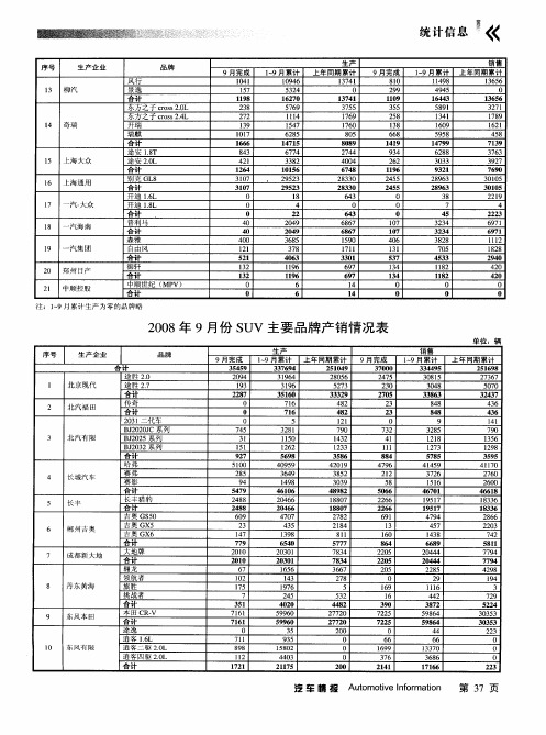 2008年9月份SUV主要品牌产销情况表