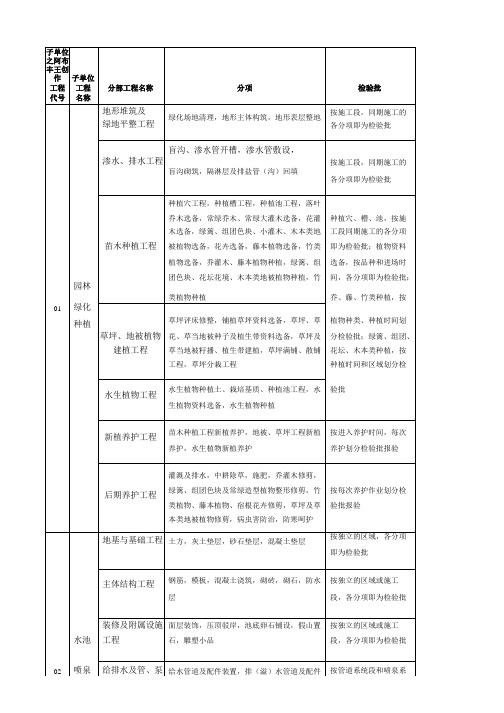 园林景观绿化工程分部、分项、检验批划分表