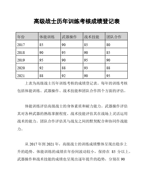 高级战士历年训练考核成绩登记表