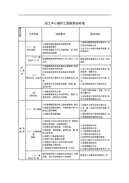 加工中心操作工国家职业标准