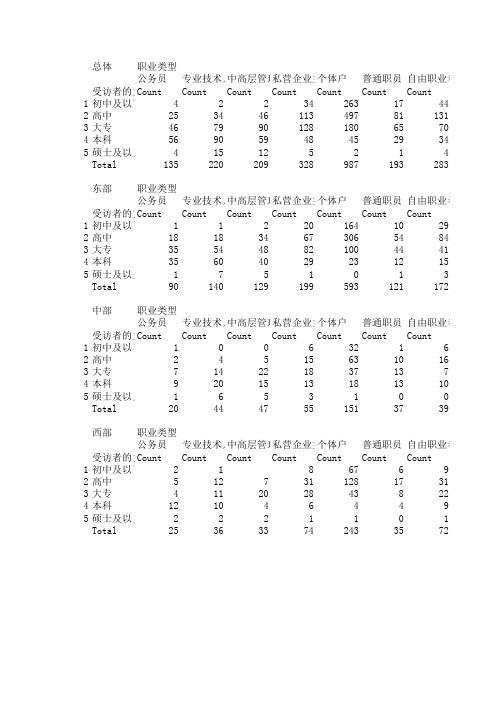 各职业群体受教育程度.xls