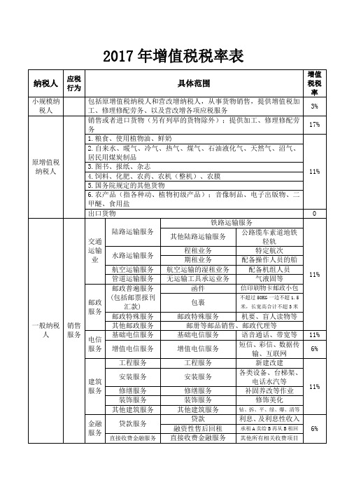 2017年增值税税率表(2017年5月-13%税率改为11%)