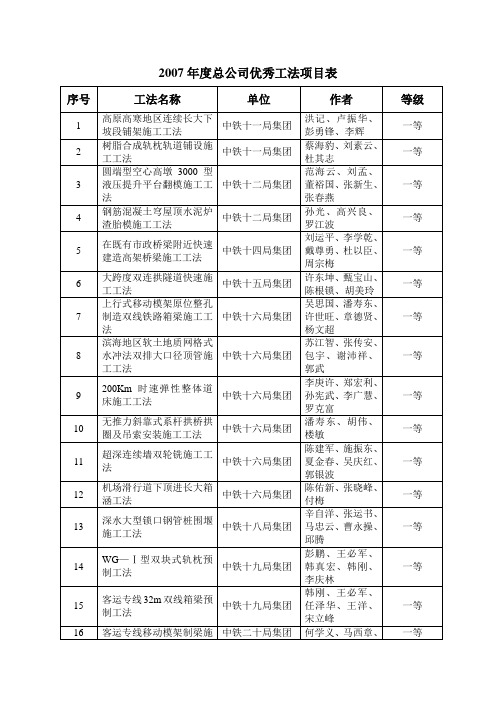 度总公司优秀工法项目表