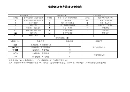 工程项目施工现场重要危险源辨识清单汇总