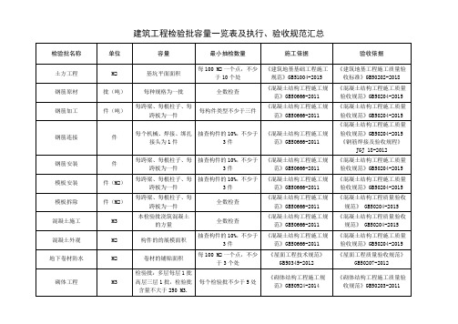 建筑工程检验批容量一览表及执行、验收规范汇总