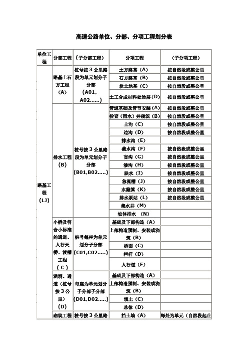 高速公路单位、分部  分项工程划分