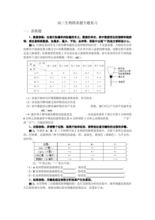2009届高三第二轮复习---高三生物图表题专题复习