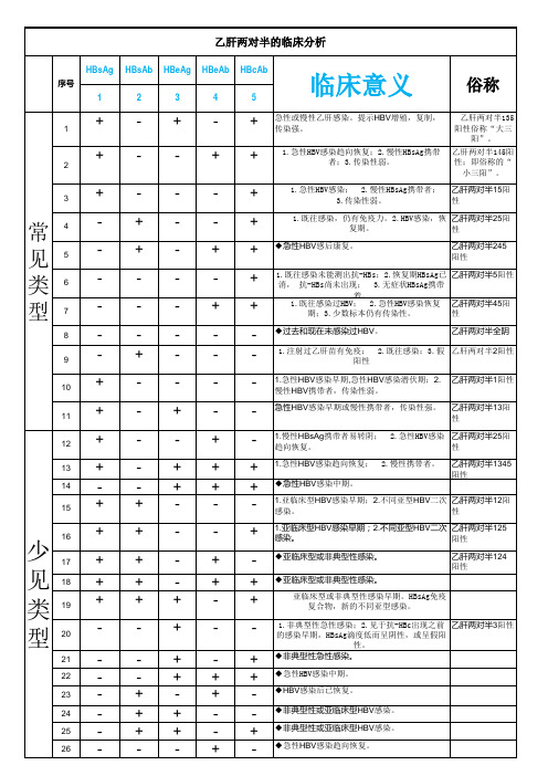 乙肝两对半检查的临床意义