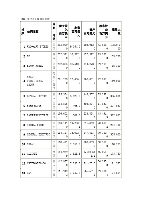 2004年世界500强排行榜