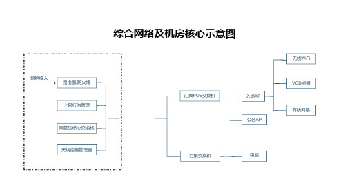 酒店弱电智能化系统连接示意图