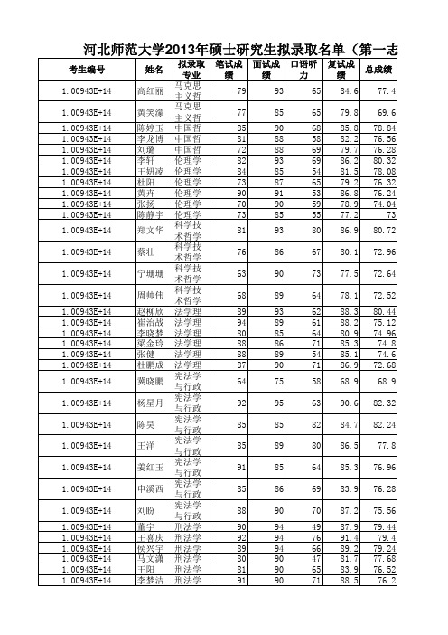 河北师范大学2013年硕士研究生拟录取名单(第一志愿)