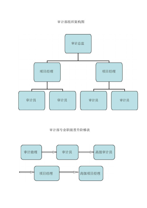 审计部组织架构及岗位设置