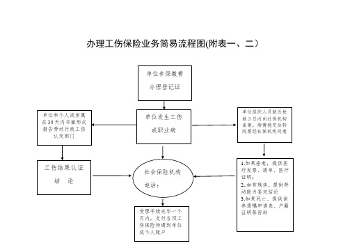 工伤办理简易流程图一、二