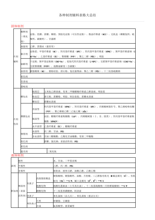 各种制剂辅料表格大总结()