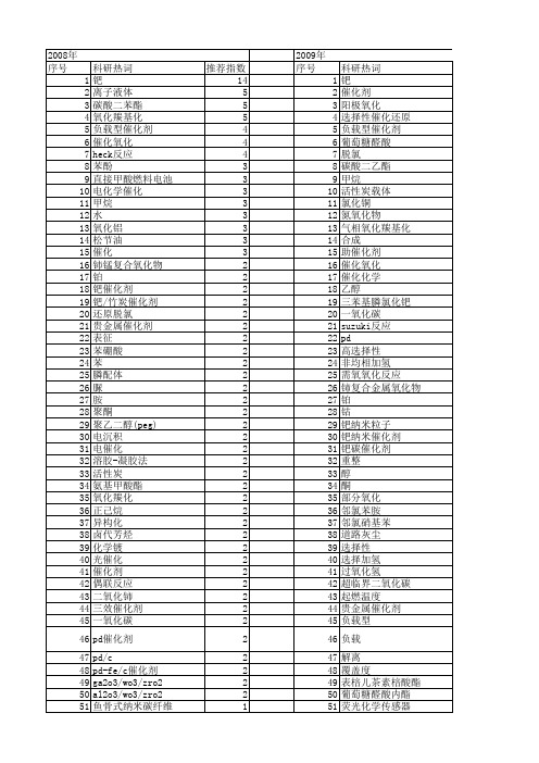 【国家自然科学基金】_pd催化_基金支持热词逐年推荐_【万方软件创新助手】_20140803