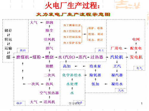 控制系统(MCS) 火电厂生产(高教课件)