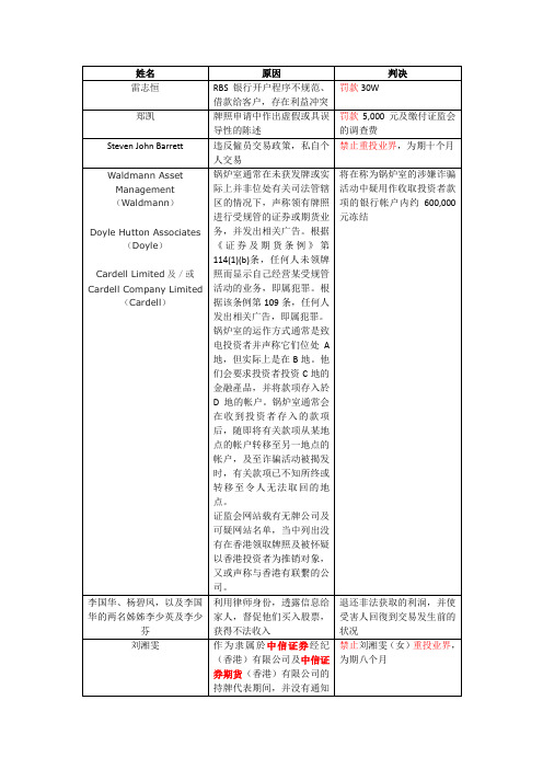 2016年香港证监会查处案例综述