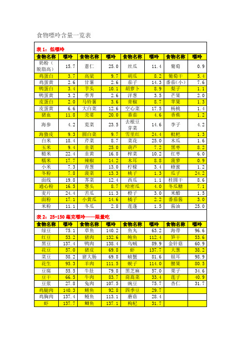 (完整版)食物嘌呤含量一览表(痛风注意)