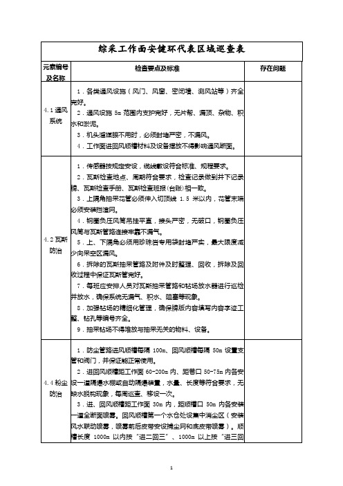 综采工作面安健环代表区域巡查表(煤矿井下安全职工卫生环保资料)